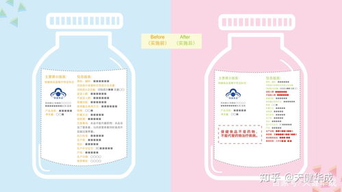 一圖讀懂 指南 發(fā)布前后保健食品標(biāo)簽的變化