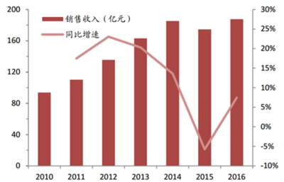 橡膠助劑報告_2018-2024年中國橡膠助劑行業(yè)運(yùn)營監(jiān)測與發(fā)展前景預(yù)測報告