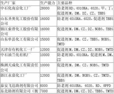 我國橡膠助劑工業發展現狀與國際差距分析